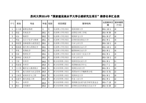 苏州大学申报“2014年国家建设高水平大学公派研究生项目”推荐名单