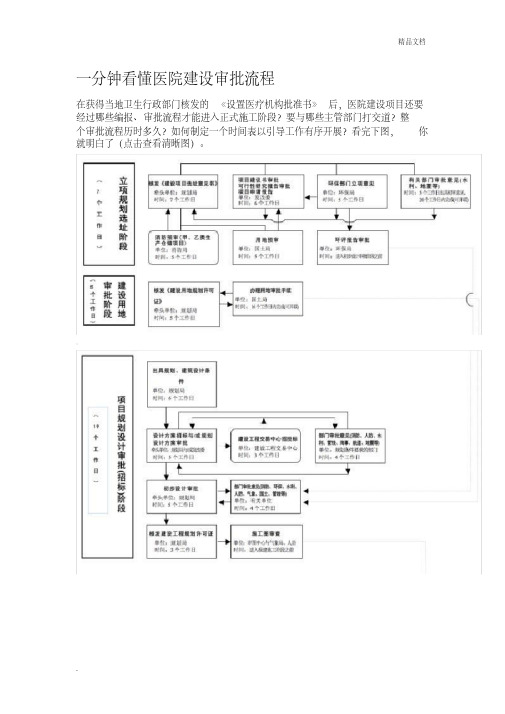 一分钟看懂医院建设审批流程