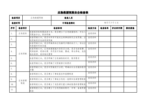 7应急救援预案安全检查表