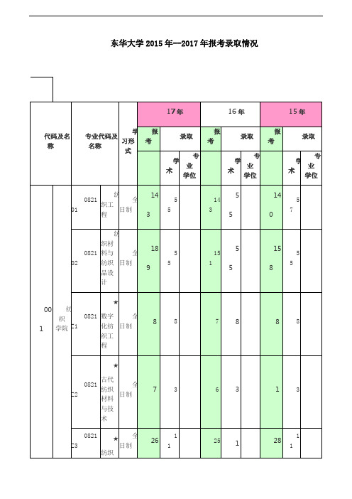 东华大学2015年--2017年报考录取情况