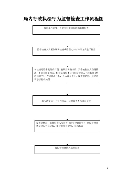 住建局局内行政执法行为监督检查工作流程图