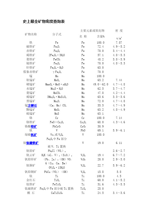 史上最全矿物密度查询表