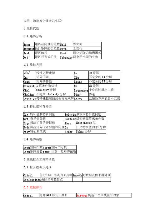 【免费下载】MATLAB常用工具箱函数注释