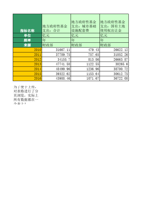 地方政府性基金支出(2010年至2016年)