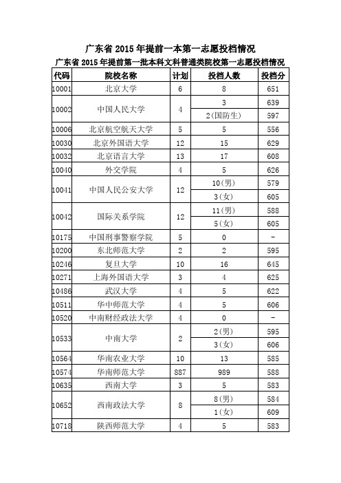 广东省2015年提前一本第一志愿投档情况