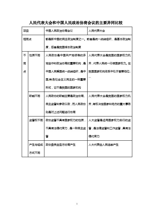 人民代表大会和中国人民政治协商会议的主要异同比较