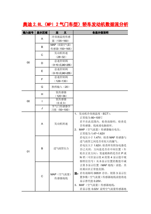 奥迪2.8L(MPI 2气门车型)轿车发动机数据流分析