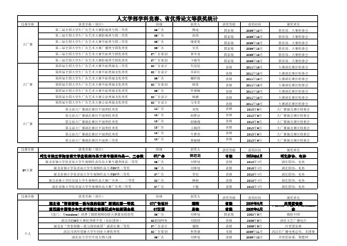 2015人文学生获奖情况