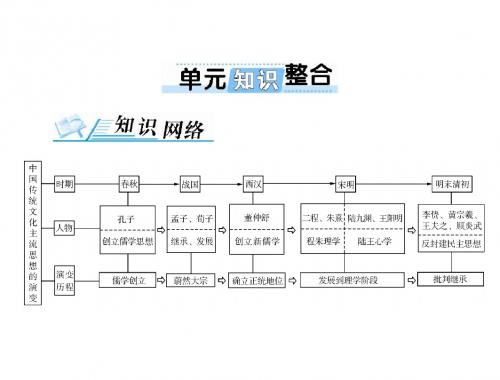 2018年高考历史总复习(通用版)课件： 必修Ⅲ 第十三单元 单元知识整合 (共17张PPT)