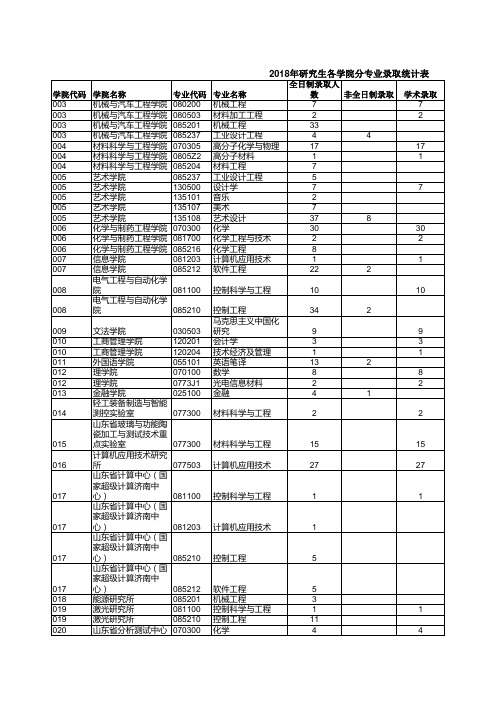 待录取575分专业统计