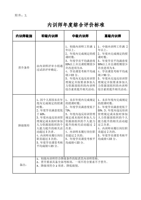 行政部门制度：内训师年度综合评价标准