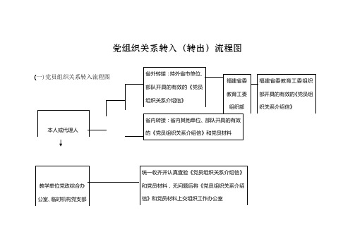 党组织关系转入(转出)流程图