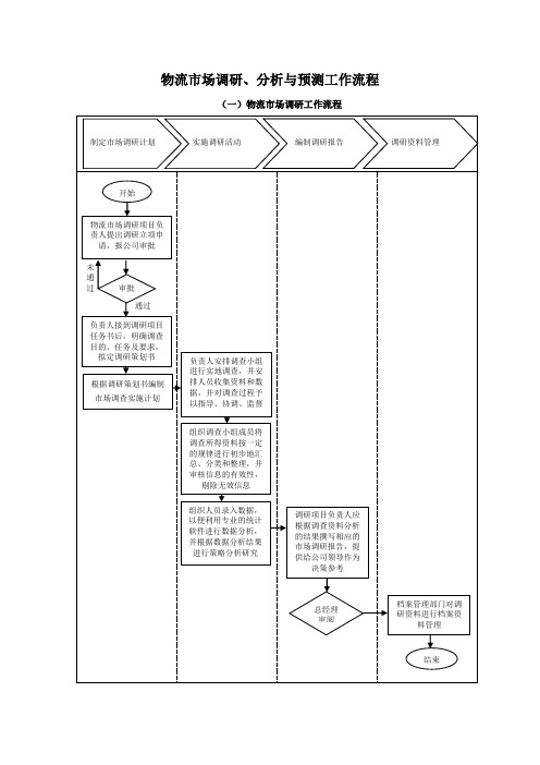 物流市场调研、分析与预测工作流程