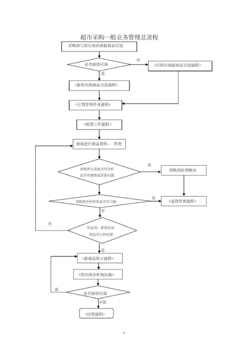 超市采购业务流程图