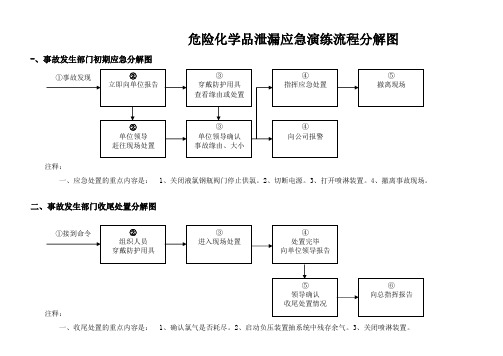 应急演练流程分解图