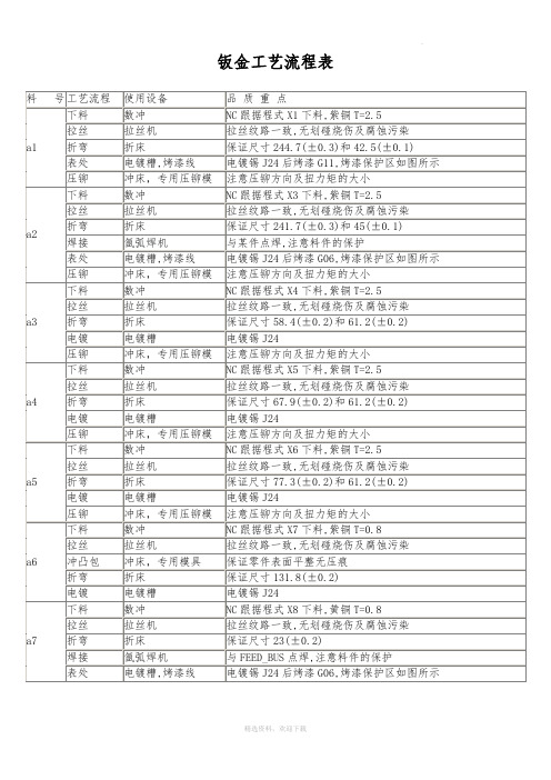 钣金工艺流程表