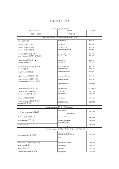 英国历代国王一览表