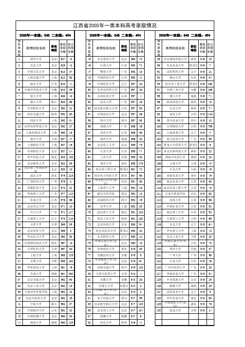 江西省一类本科历年录取情况