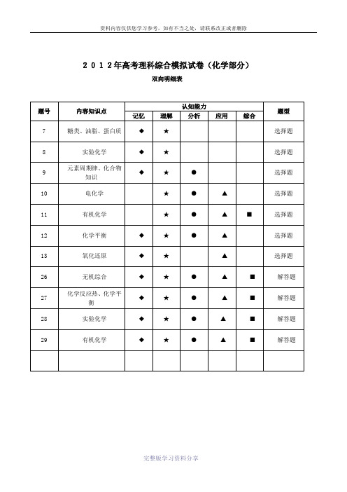 2012年高考理科综合模拟试卷(化学部分)