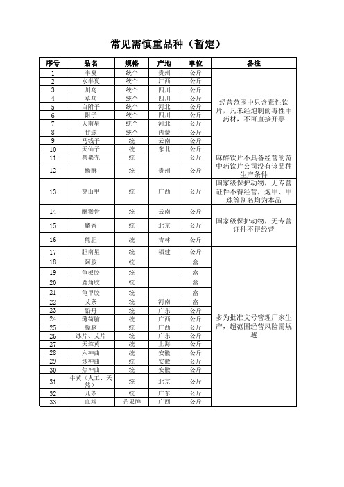 中药饮片生产企业谨慎经营品种(暂定)