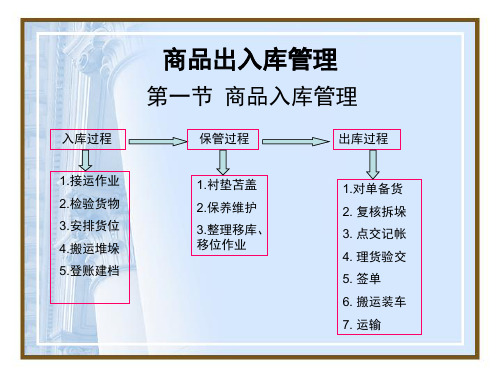 仓库出入库流程(课堂PPT)