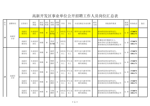 潍坊2015年事业单位公开招聘人员岗位---高新区