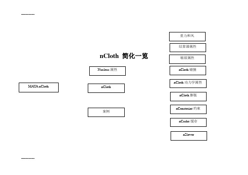 (整理)布料系统NCLOTH