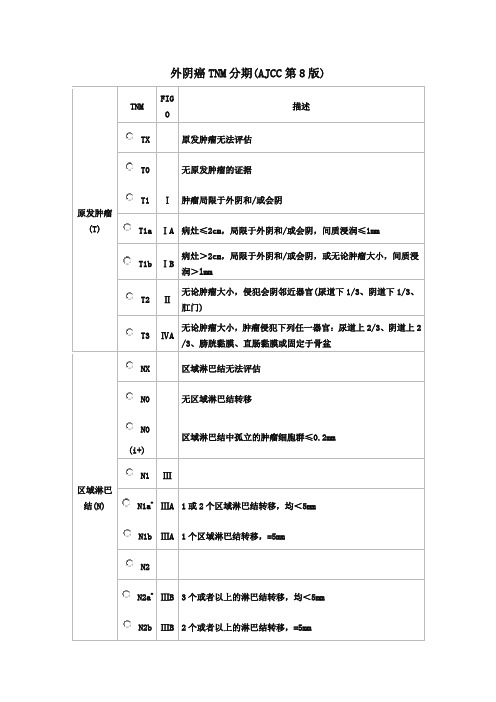 外阴癌TNM分期(AJCC第8版)