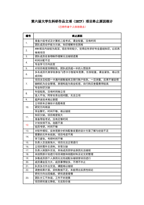 第六届大学生科研作品立项(SRTP)项目终止原因统计