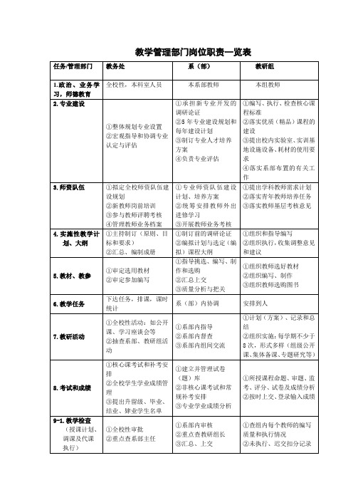 教学管理部门岗位职责一览表