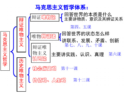 辩证唯物论专题复习