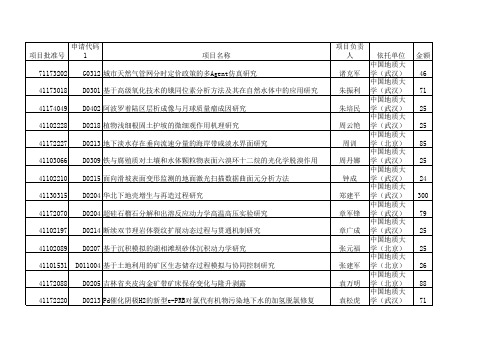 2011年国家自然基金获得者名录——中国地质大学