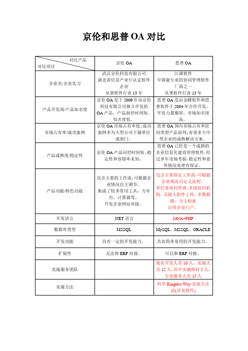 京伦和思普OA对比