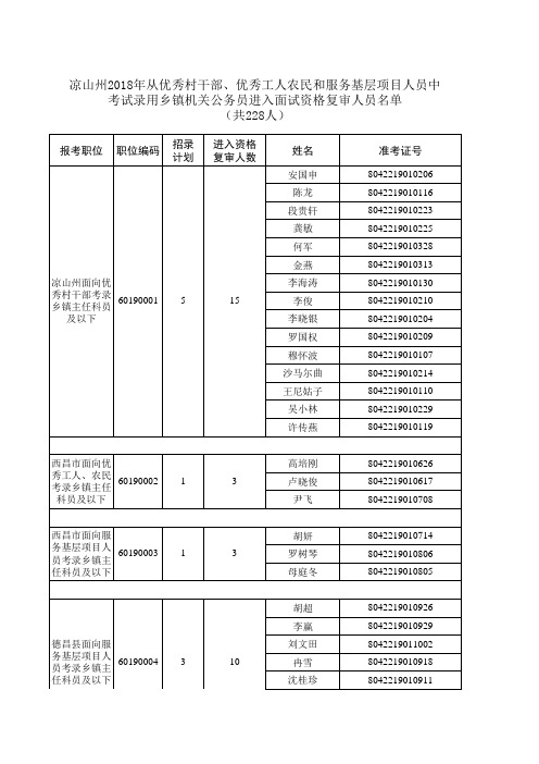 凉山州2018年乡镇公招考试进入资格复审名单(挂网)