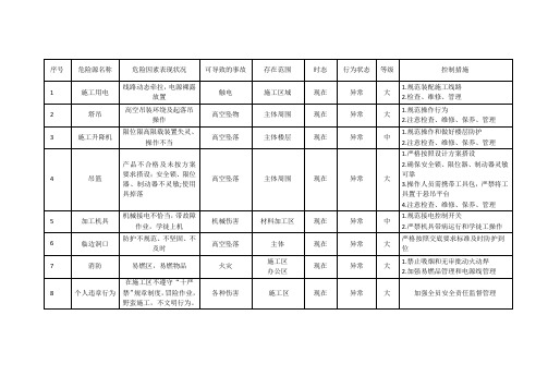 现场危险源公示牌