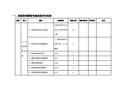 防疫机构绩效考核指标评分标准