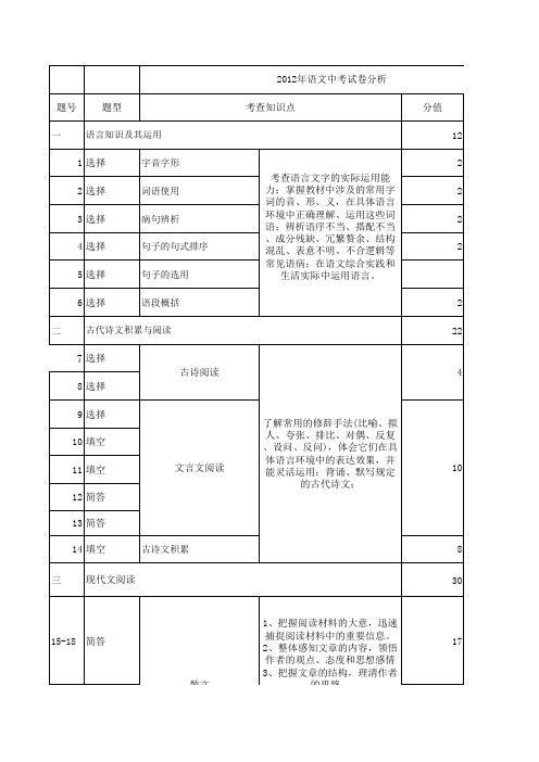 2012语文中考试卷分析