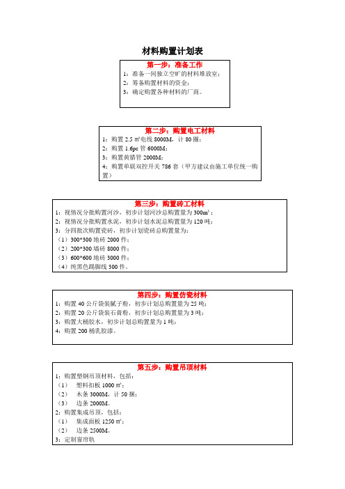 材料购置计划表 文档