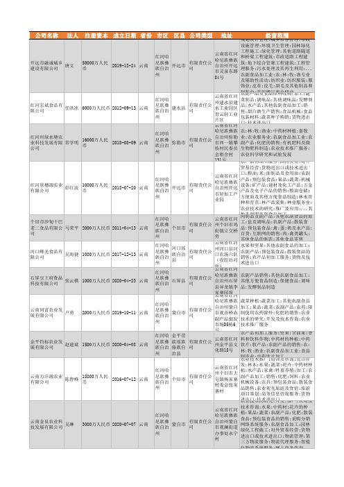 2021年红河州农副食品加工行业企业名录223家