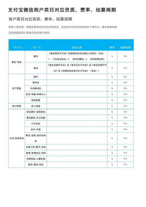 支付宝微信商户类目对应资质、费率、结算周期