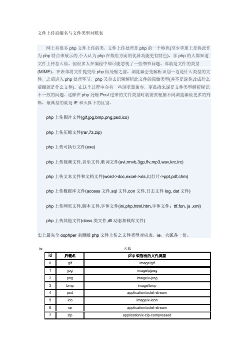 文件上传后缀名与文件类型对照表