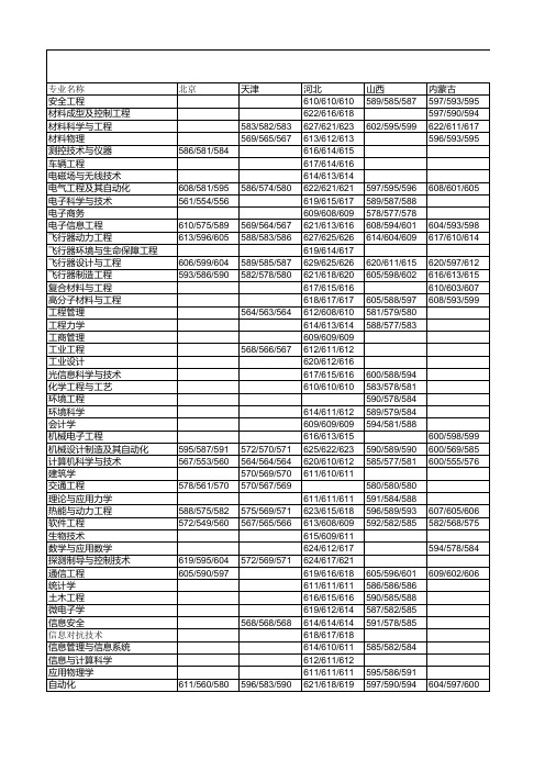 2010年理工类新生录取统计表