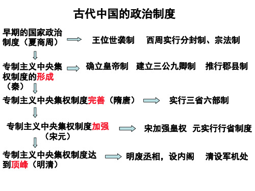 高一人教版历史必修一复习提纲