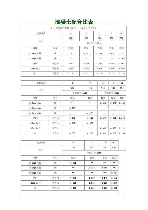 各标号混凝土配合比表