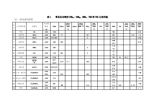 有机物换算成COD表