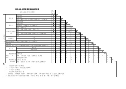 常用危险化学品储存禁忌物配存表