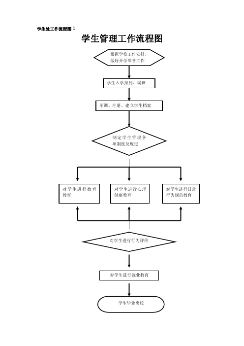 学生管理工作流程图