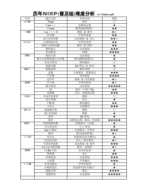 「历年NOIP(普及组提高组)试题难度列表」