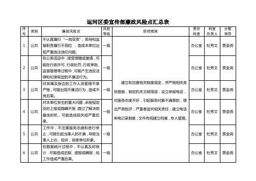 运河区委宣传部廉政风险点汇总表