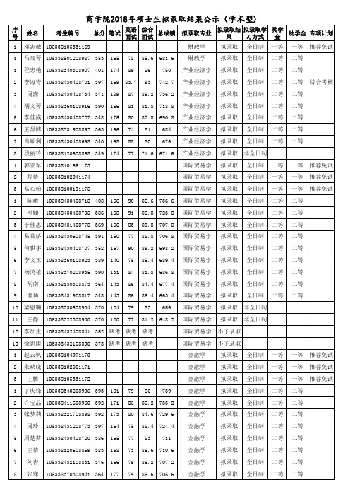 商学院2018年硕士生拟录取结果公示学术型